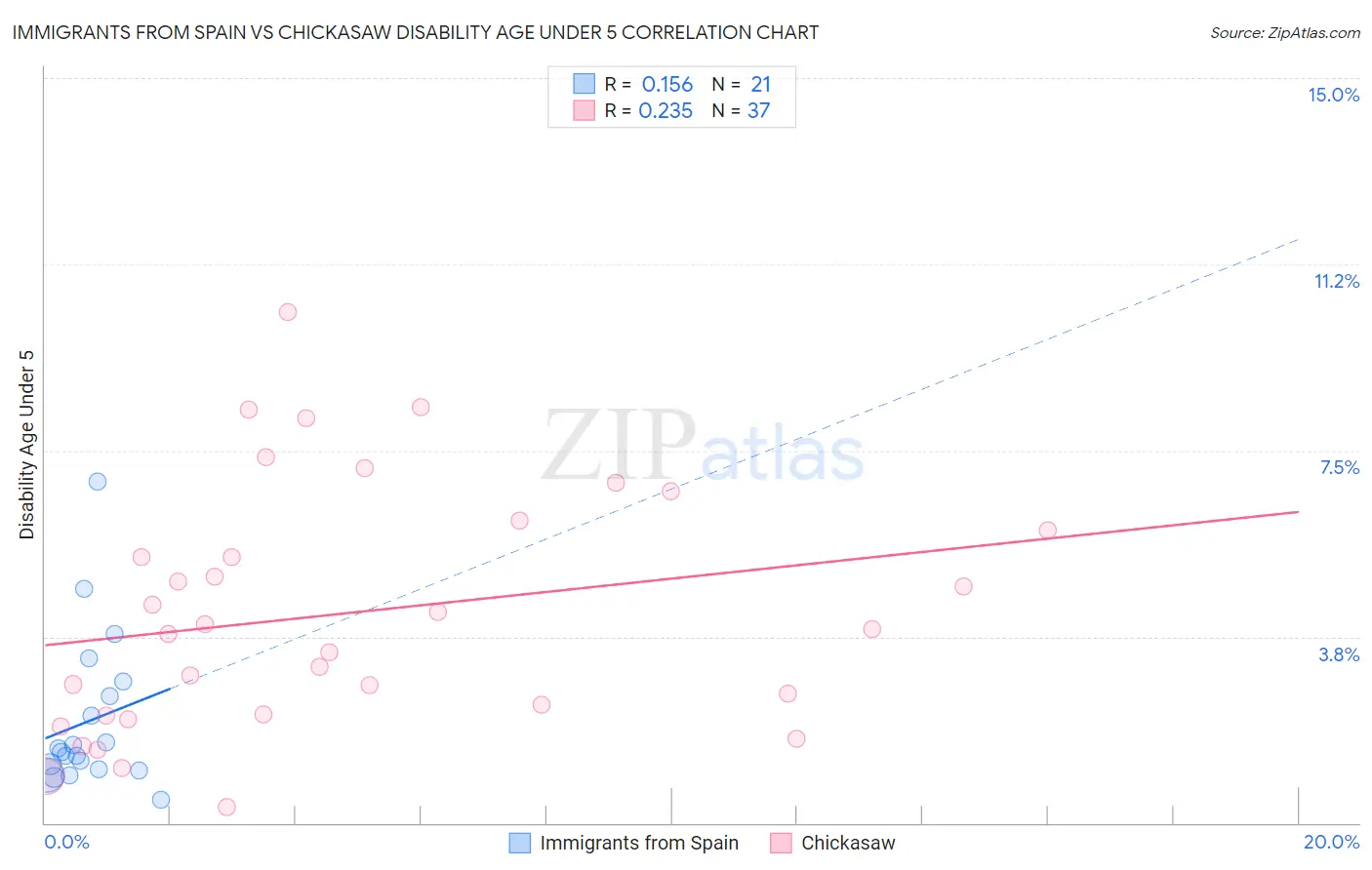 Immigrants from Spain vs Chickasaw Disability Age Under 5