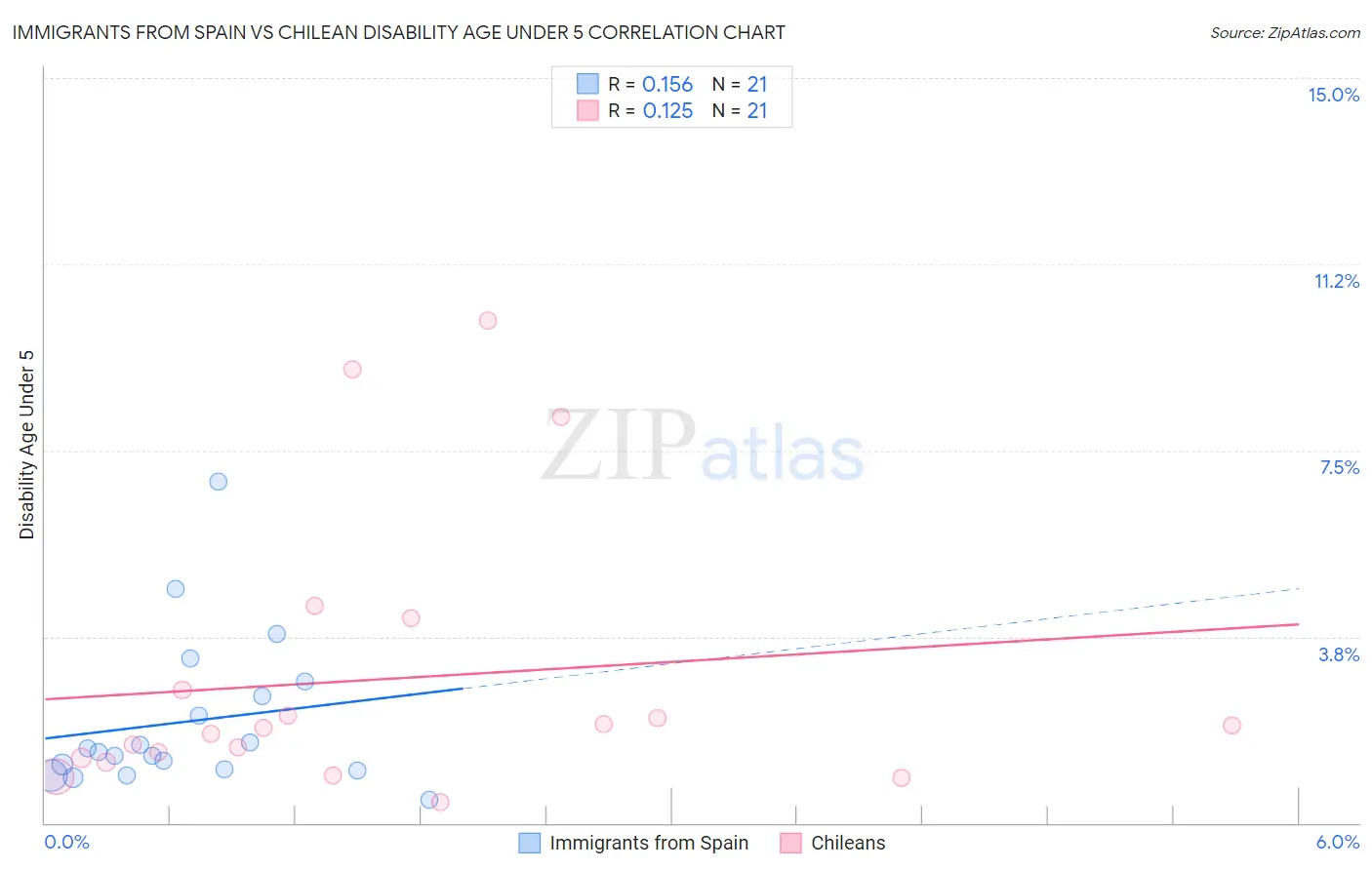Immigrants from Spain vs Chilean Disability Age Under 5