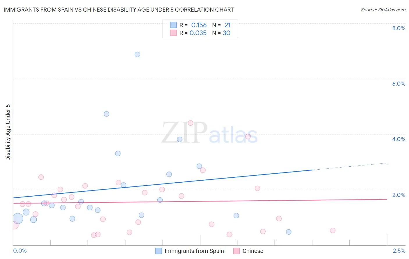 Immigrants from Spain vs Chinese Disability Age Under 5