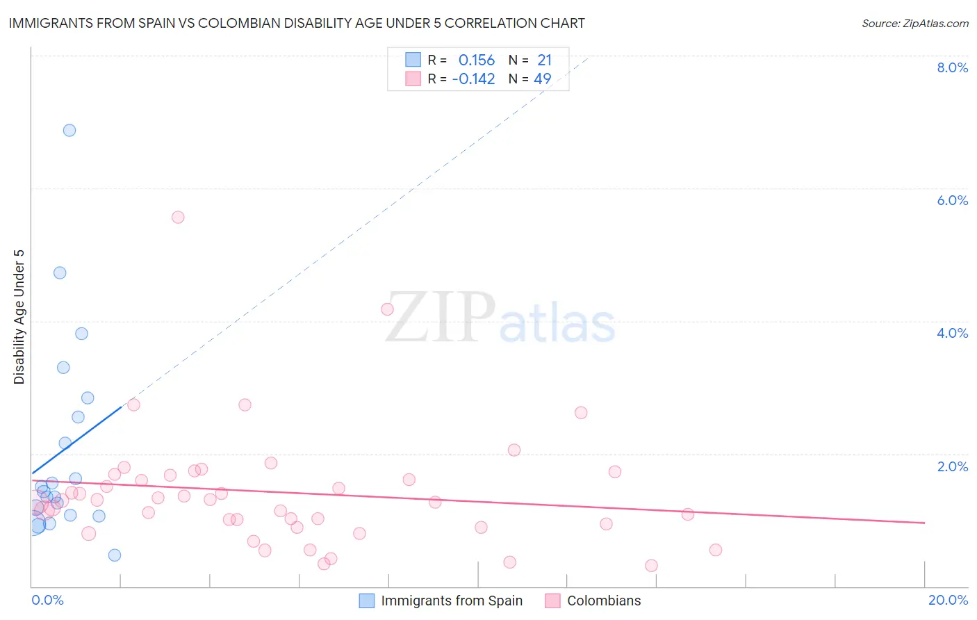 Immigrants from Spain vs Colombian Disability Age Under 5