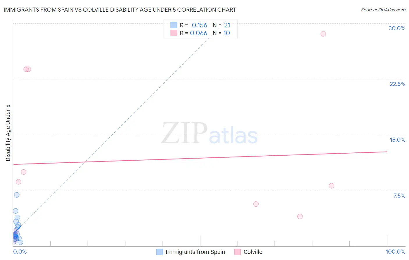 Immigrants from Spain vs Colville Disability Age Under 5