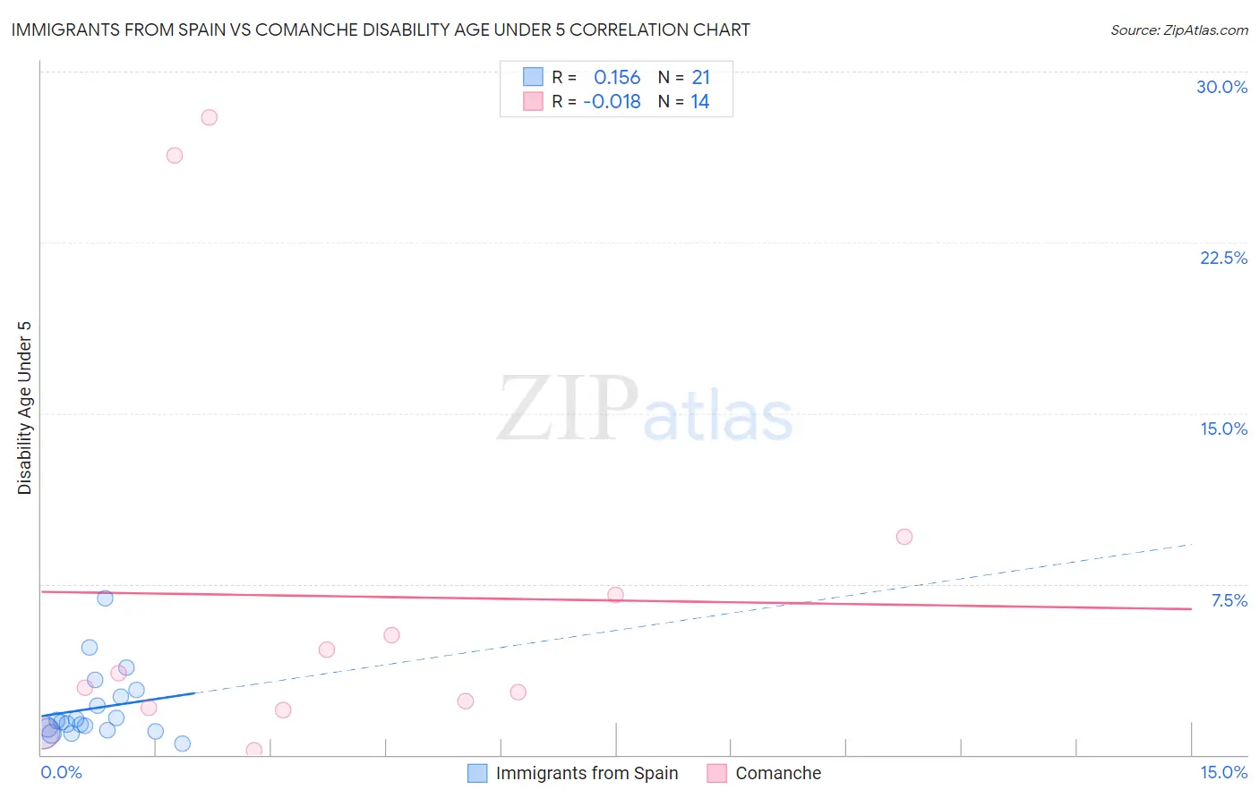 Immigrants from Spain vs Comanche Disability Age Under 5