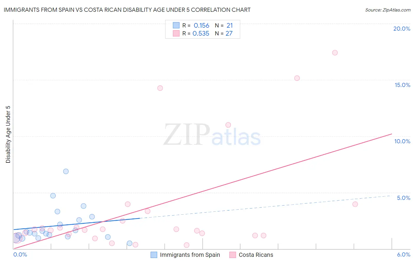 Immigrants from Spain vs Costa Rican Disability Age Under 5