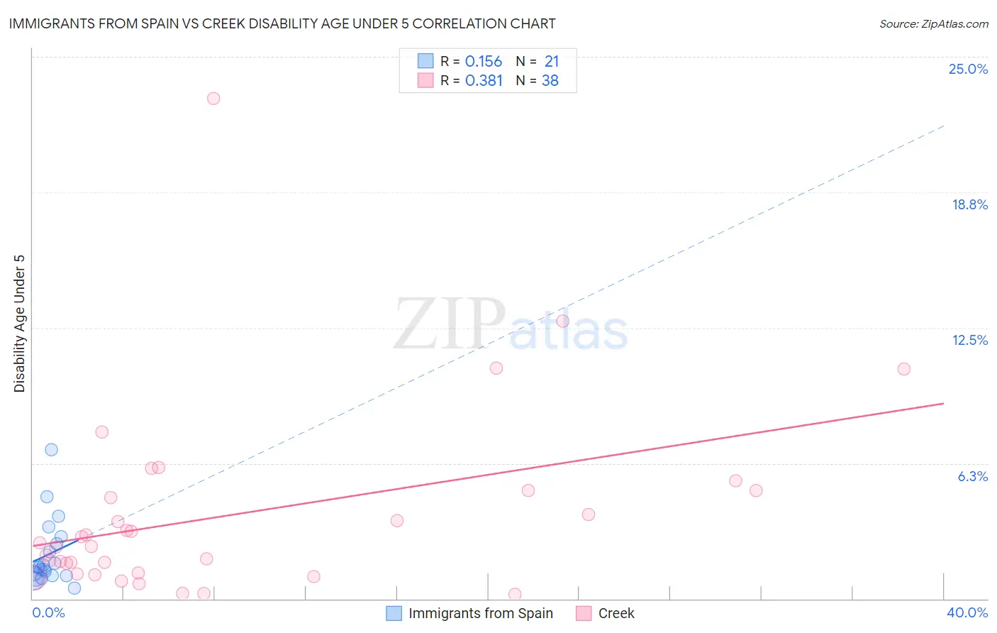 Immigrants from Spain vs Creek Disability Age Under 5