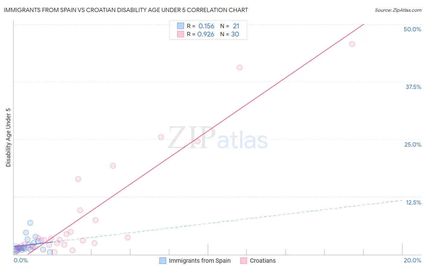 Immigrants from Spain vs Croatian Disability Age Under 5
