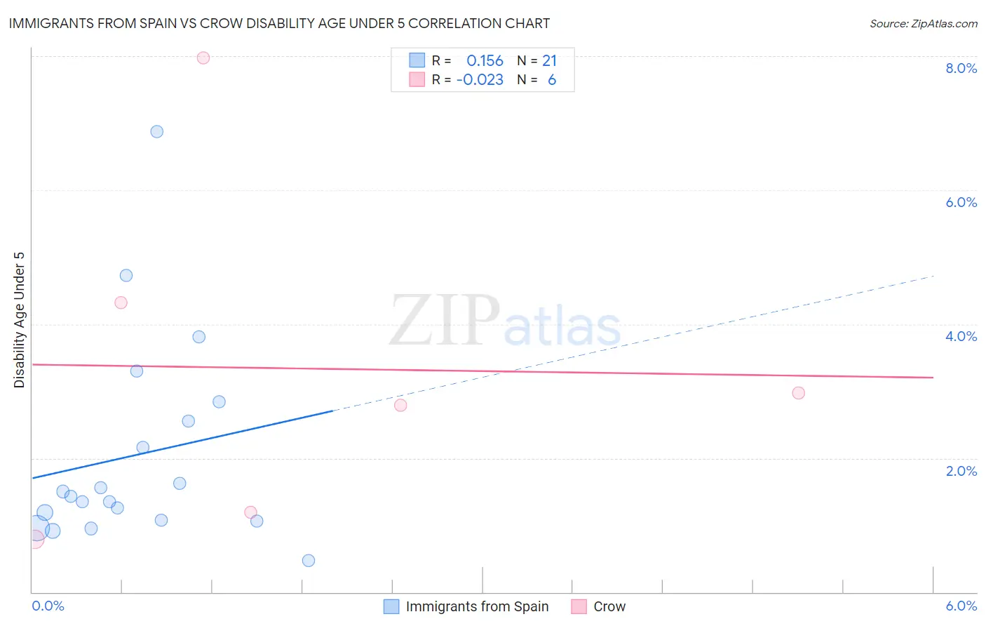 Immigrants from Spain vs Crow Disability Age Under 5