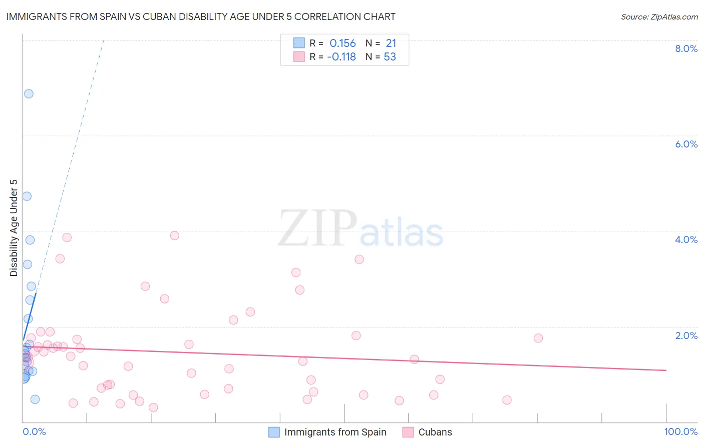 Immigrants from Spain vs Cuban Disability Age Under 5