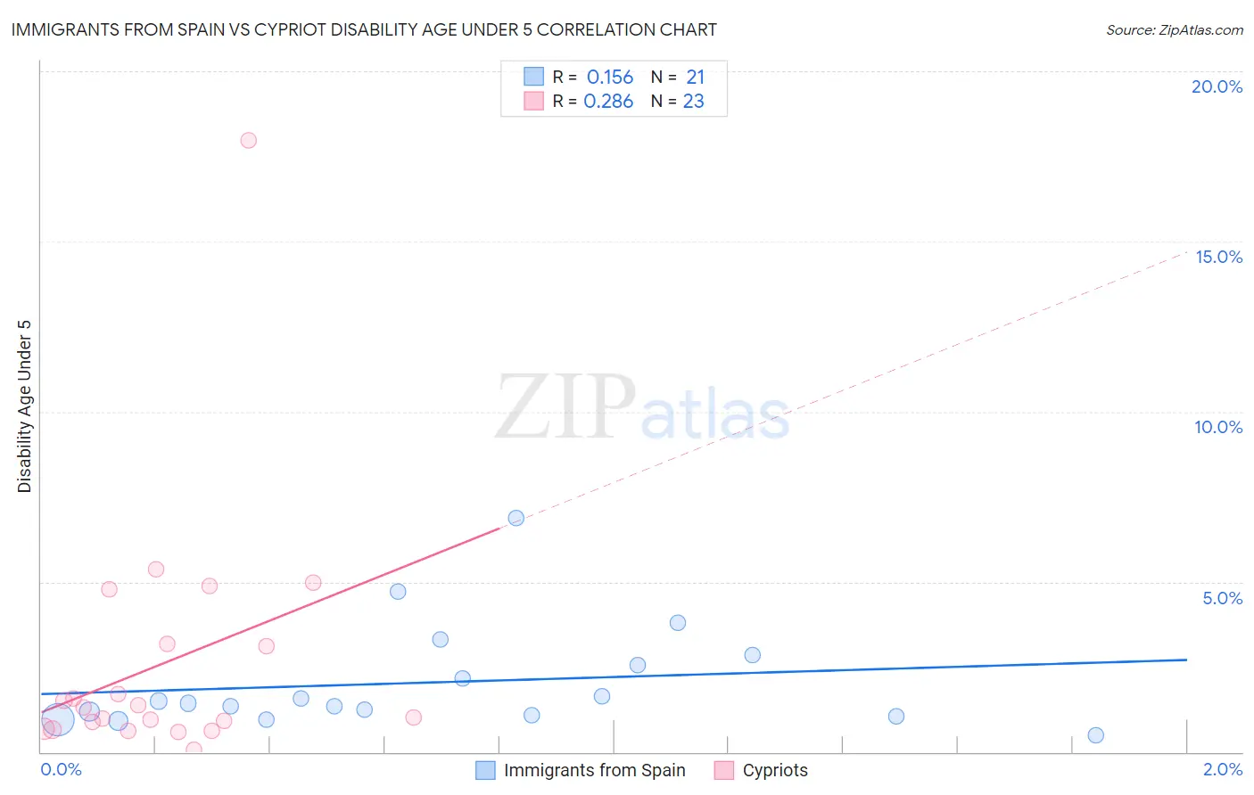 Immigrants from Spain vs Cypriot Disability Age Under 5