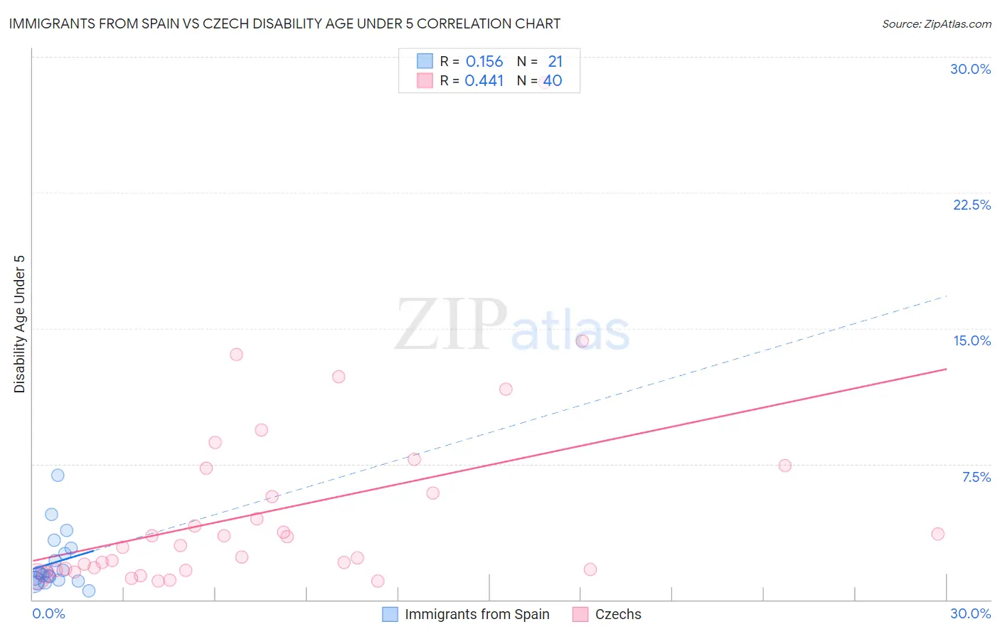 Immigrants from Spain vs Czech Disability Age Under 5