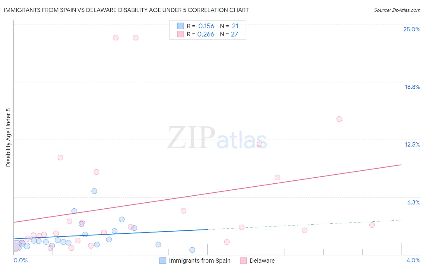 Immigrants from Spain vs Delaware Disability Age Under 5