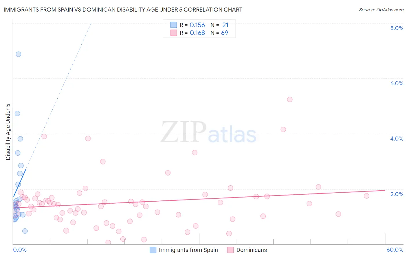 Immigrants from Spain vs Dominican Disability Age Under 5