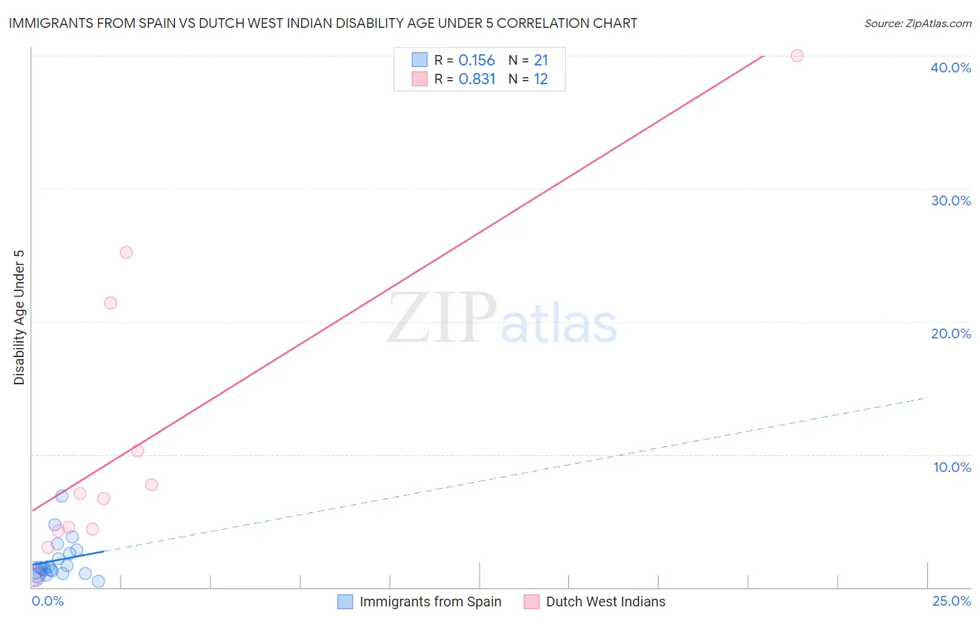 Immigrants from Spain vs Dutch West Indian Disability Age Under 5