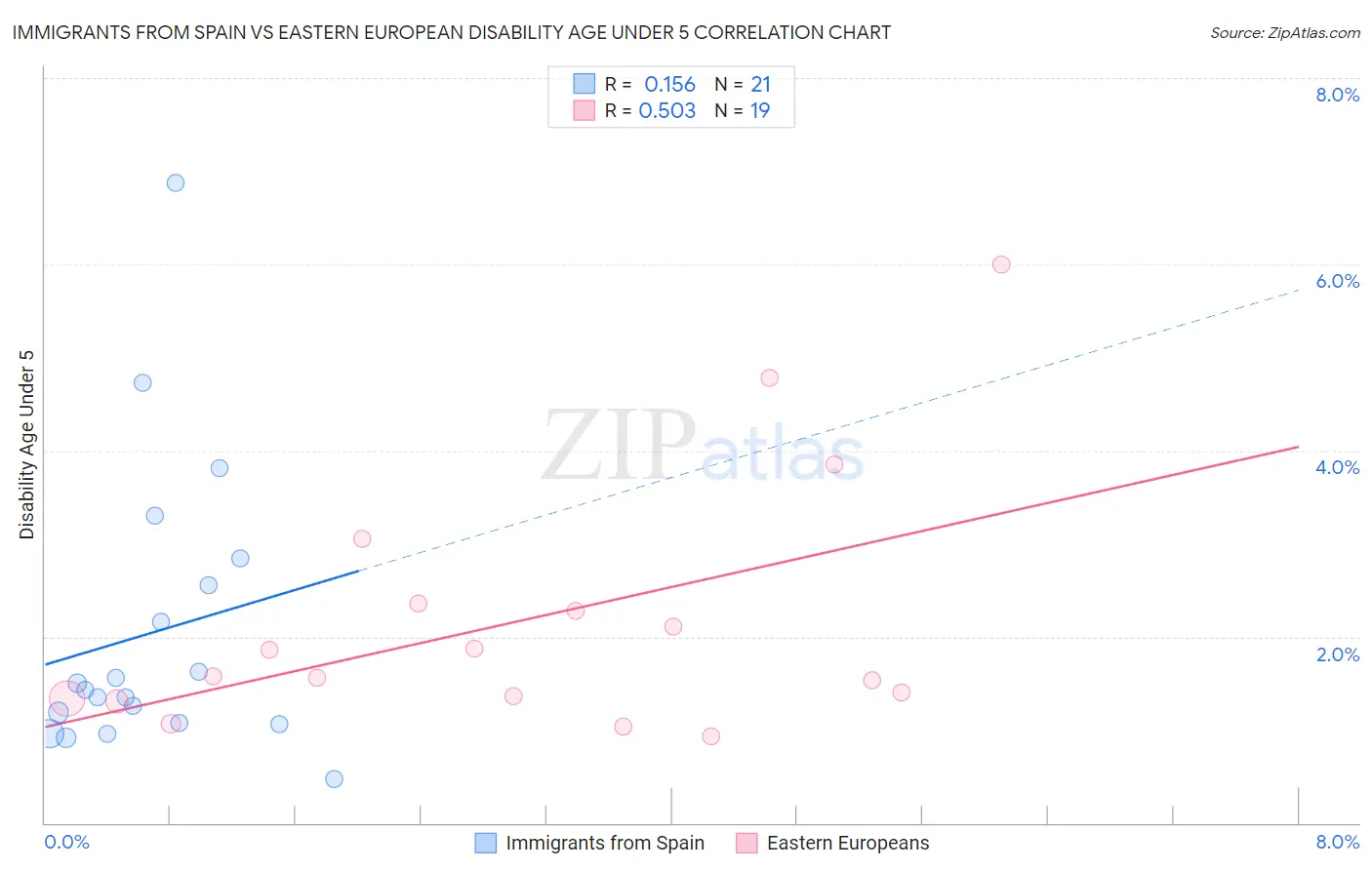 Immigrants from Spain vs Eastern European Disability Age Under 5