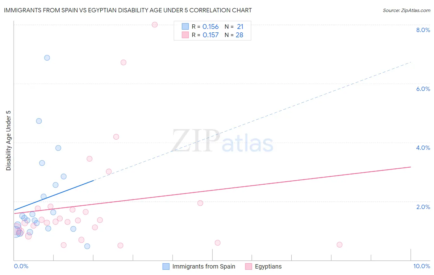 Immigrants from Spain vs Egyptian Disability Age Under 5