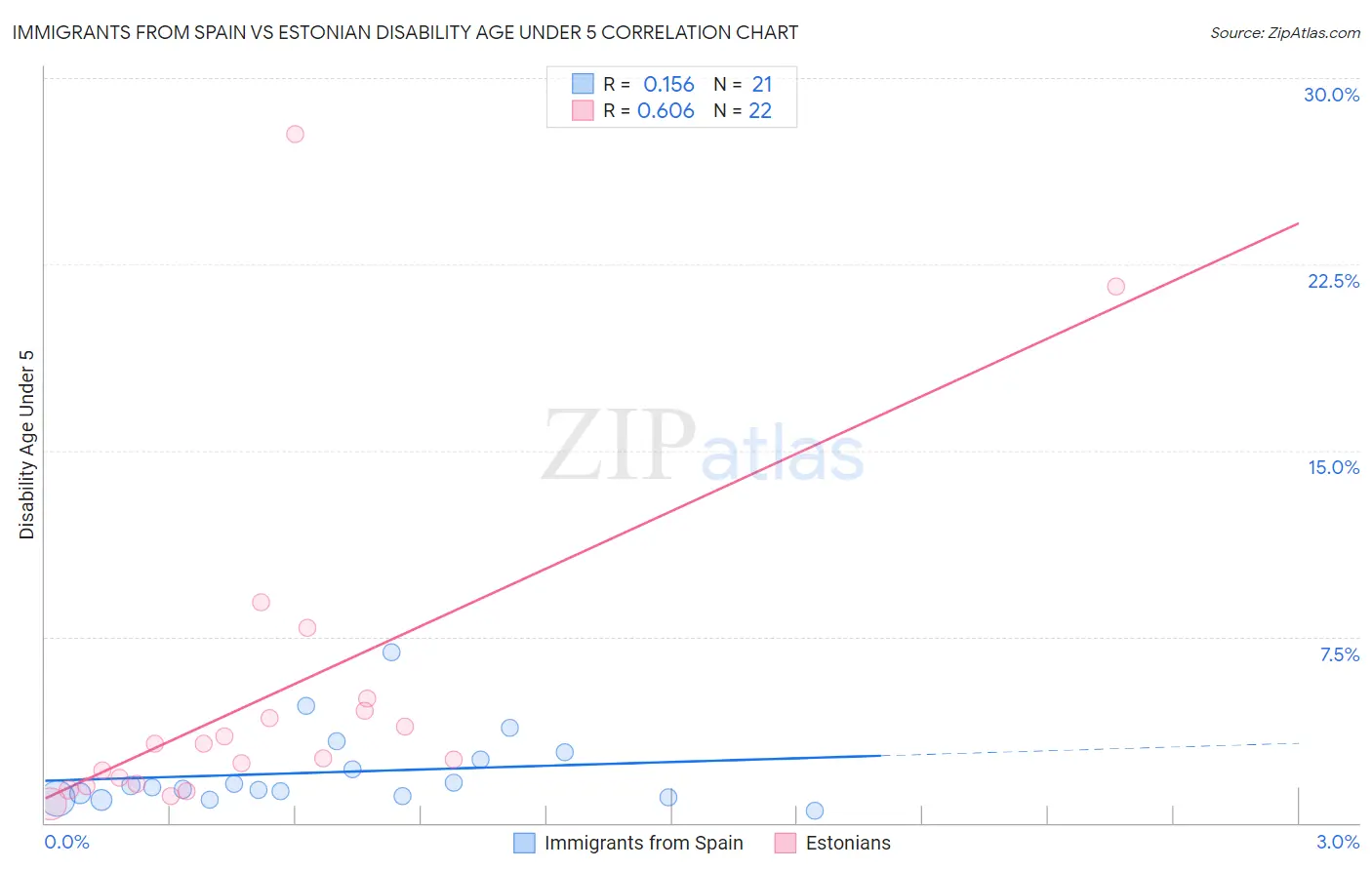 Immigrants from Spain vs Estonian Disability Age Under 5