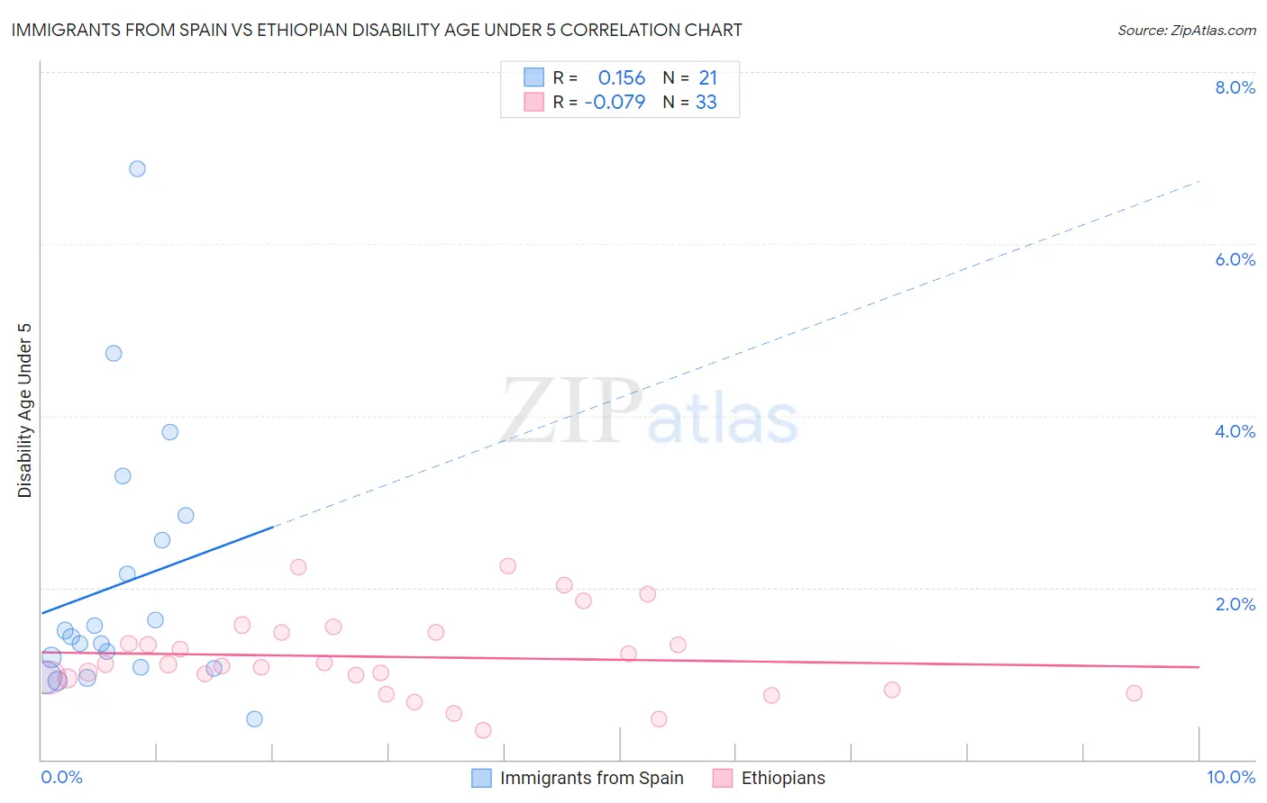 Immigrants from Spain vs Ethiopian Disability Age Under 5
