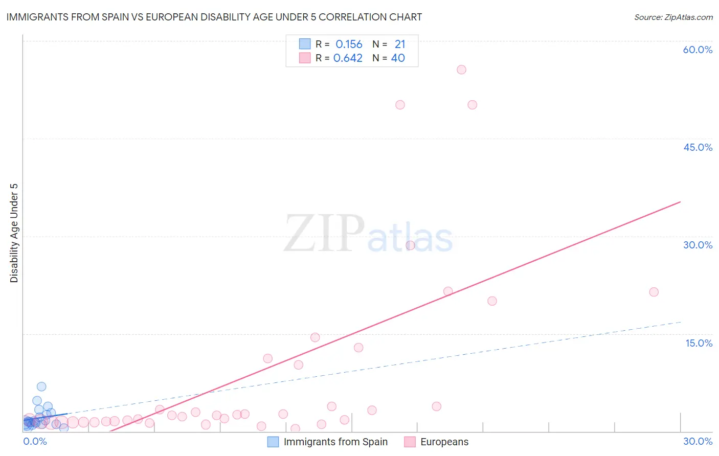 Immigrants from Spain vs European Disability Age Under 5