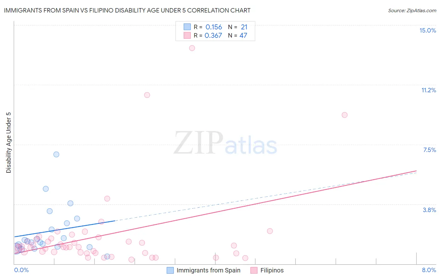Immigrants from Spain vs Filipino Disability Age Under 5