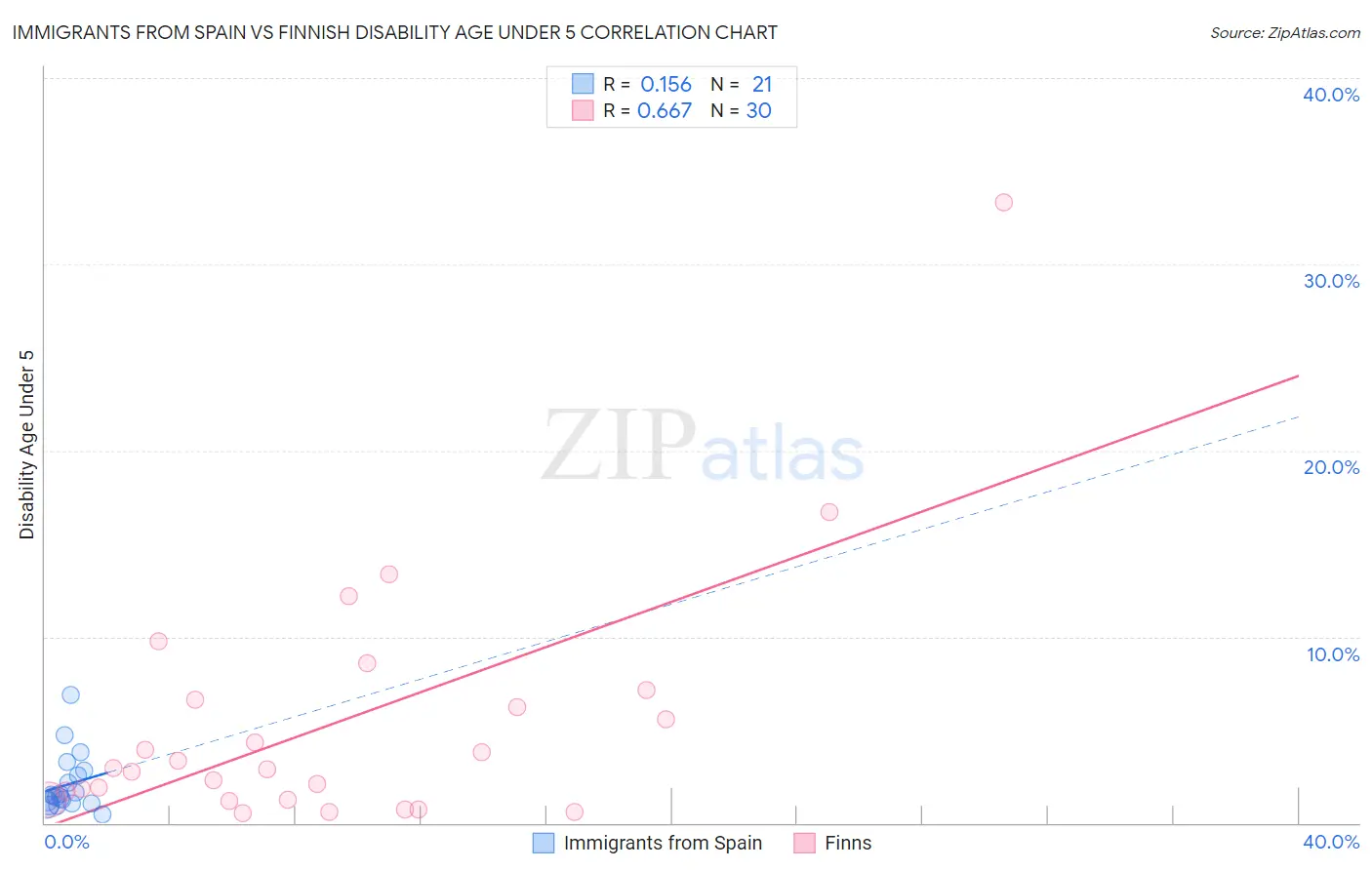 Immigrants from Spain vs Finnish Disability Age Under 5