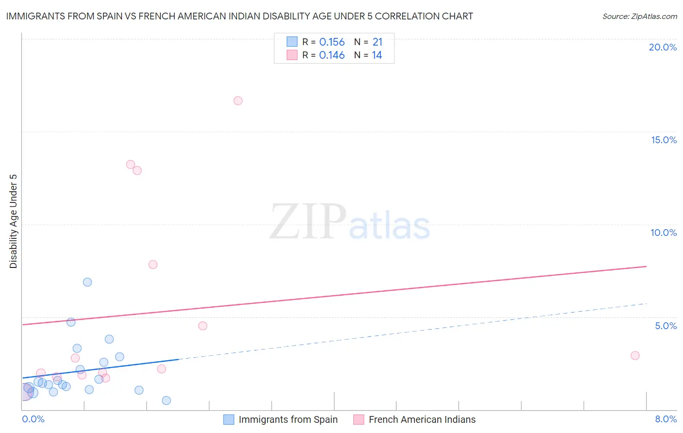 Immigrants from Spain vs French American Indian Disability Age Under 5