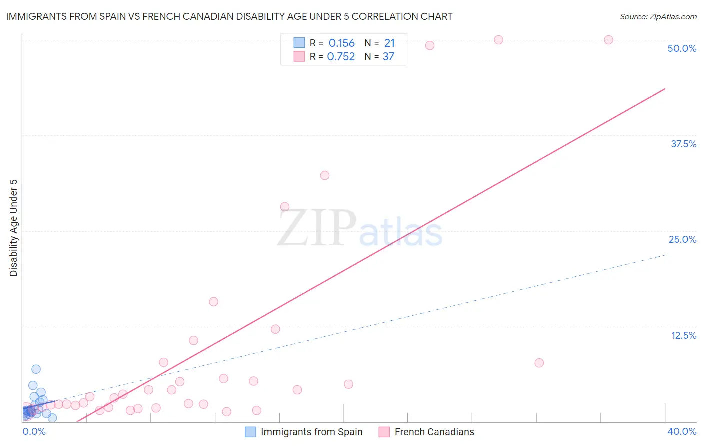 Immigrants from Spain vs French Canadian Disability Age Under 5