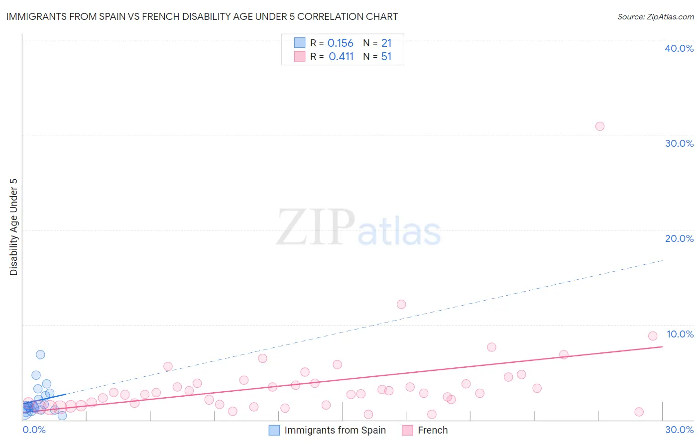 Immigrants from Spain vs French Disability Age Under 5