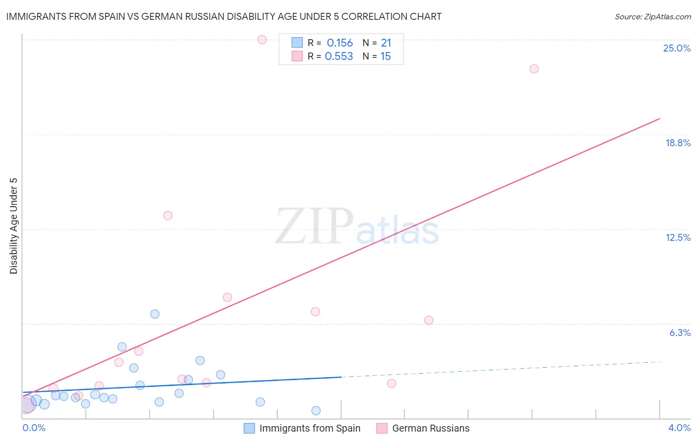 Immigrants from Spain vs German Russian Disability Age Under 5