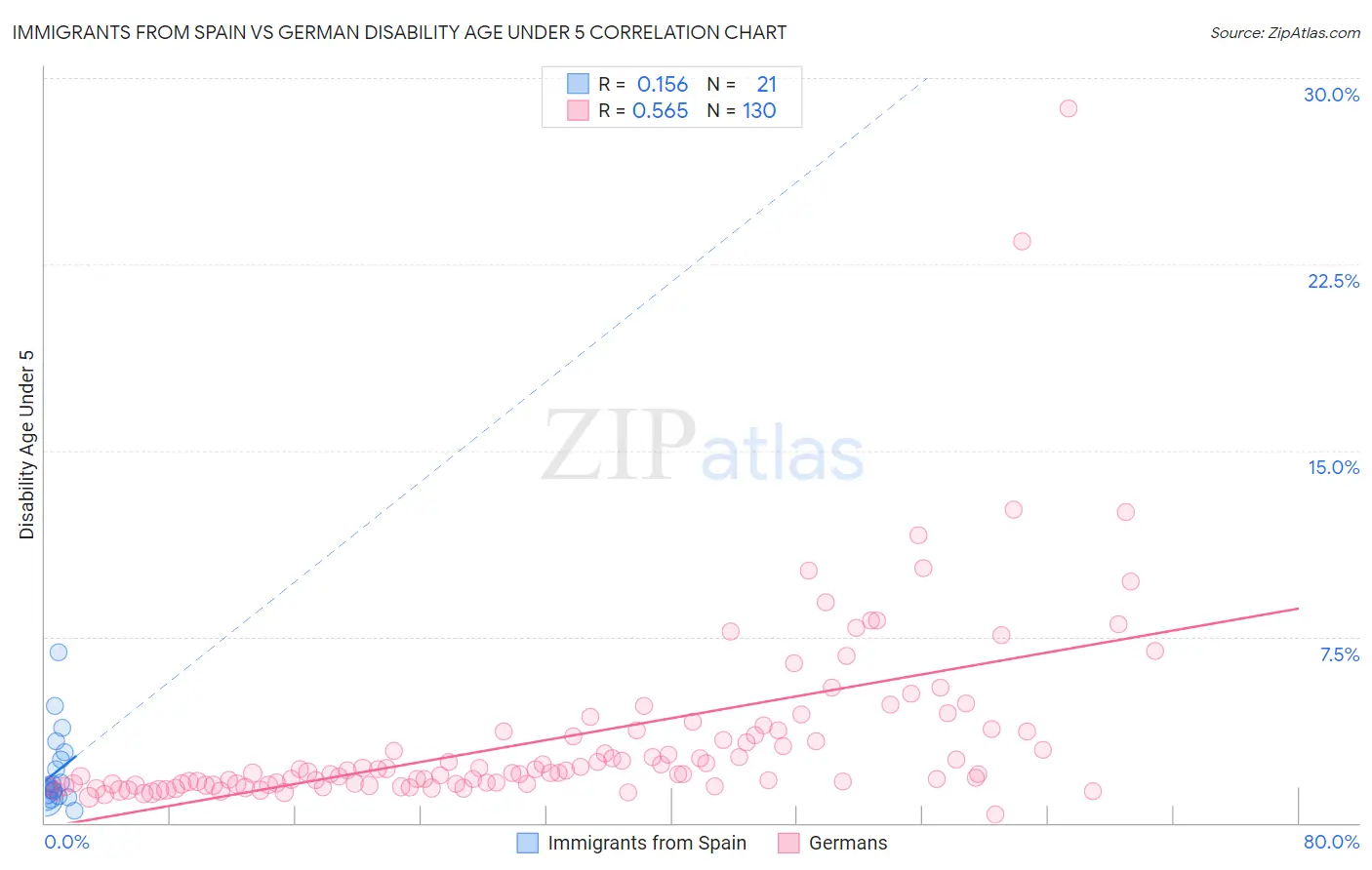 Immigrants from Spain vs German Disability Age Under 5