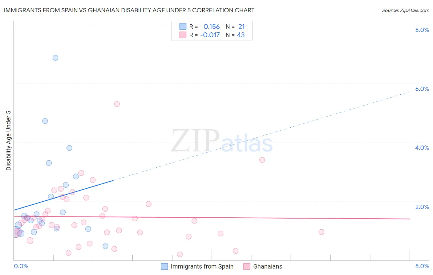 Immigrants from Spain vs Ghanaian Disability Age Under 5