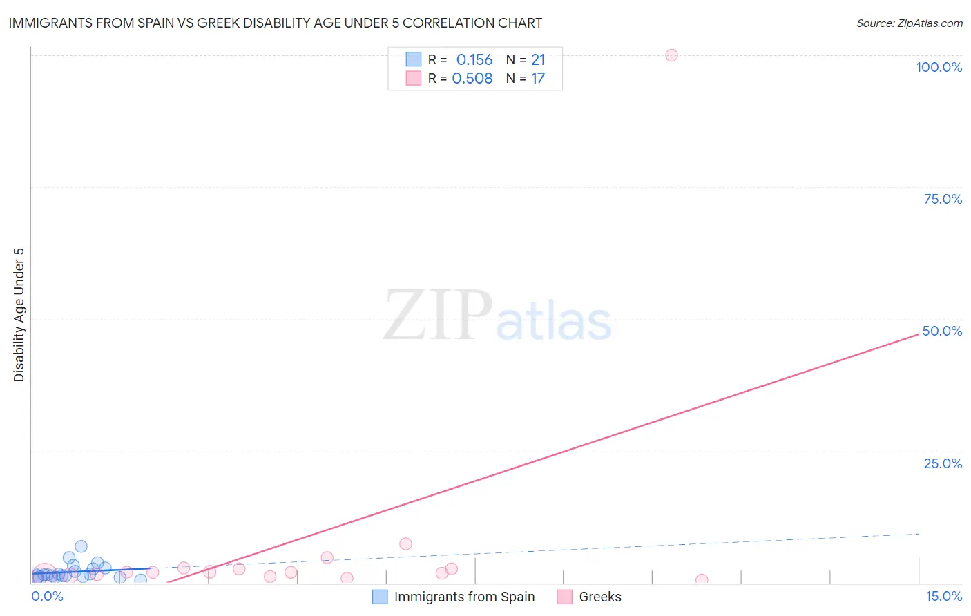 Immigrants from Spain vs Greek Disability Age Under 5