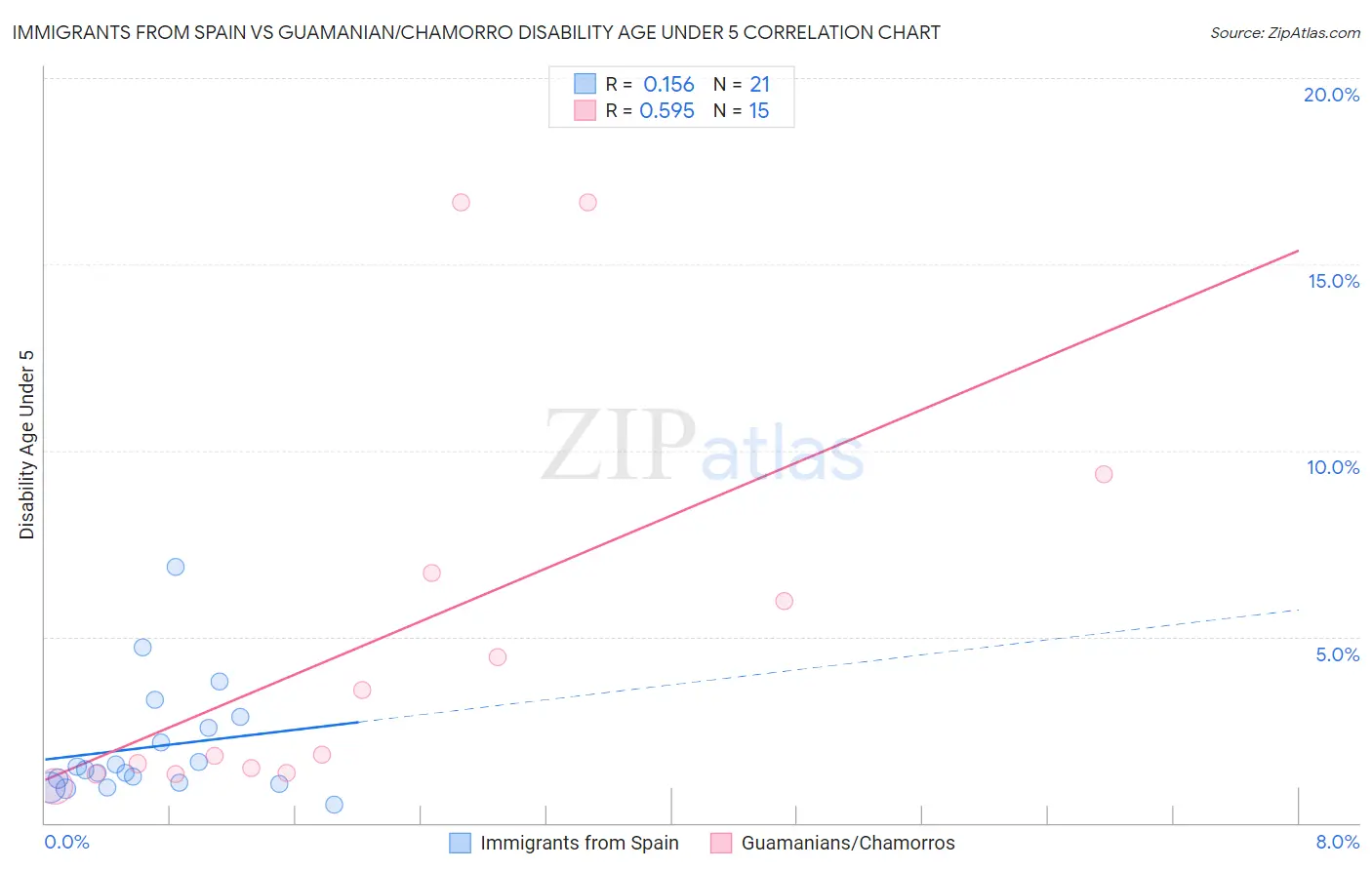 Immigrants from Spain vs Guamanian/Chamorro Disability Age Under 5