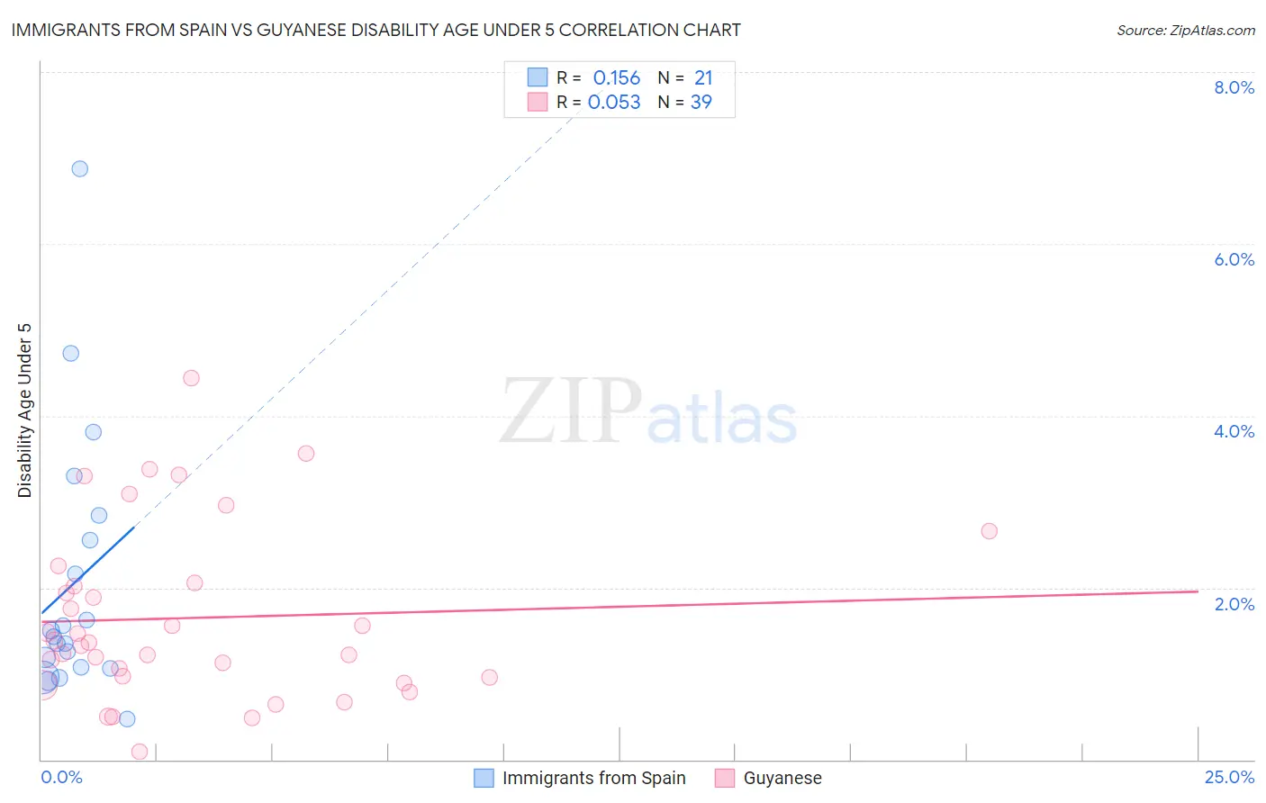 Immigrants from Spain vs Guyanese Disability Age Under 5