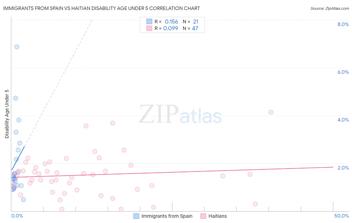 Immigrants from Spain vs Haitian Disability Age Under 5