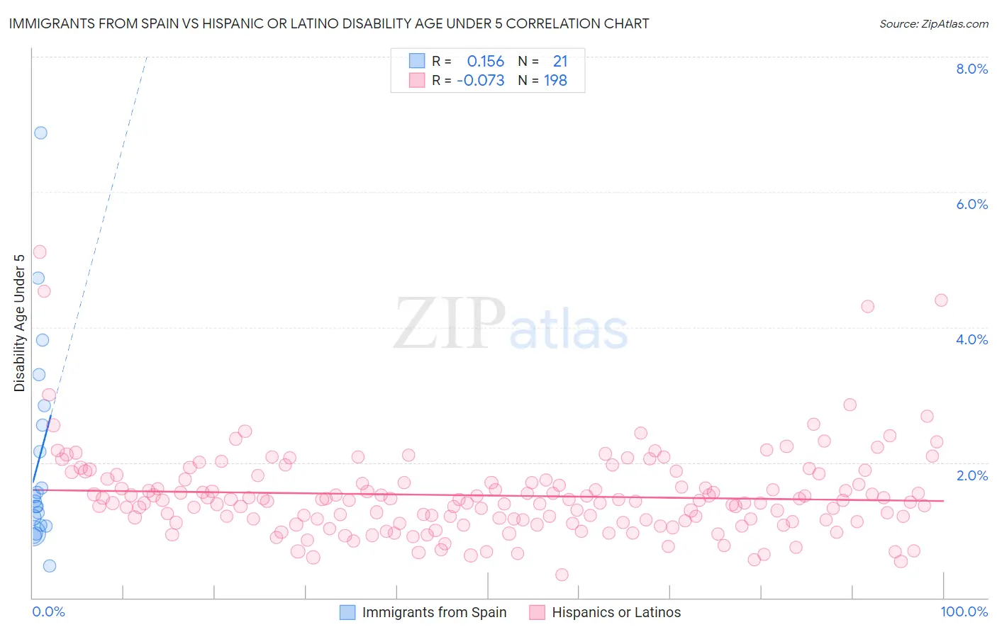Immigrants from Spain vs Hispanic or Latino Disability Age Under 5