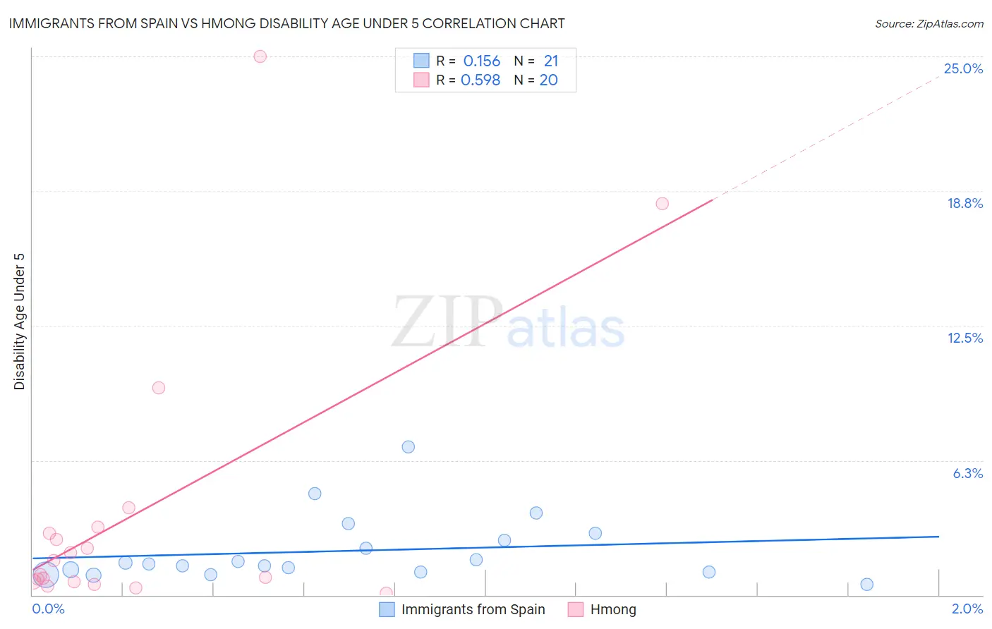 Immigrants from Spain vs Hmong Disability Age Under 5