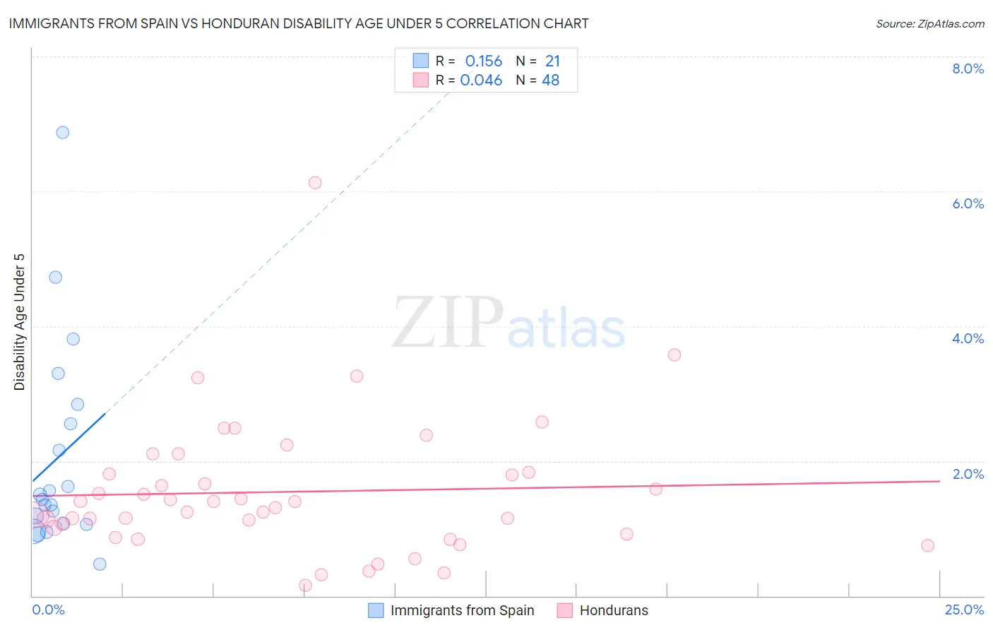 Immigrants from Spain vs Honduran Disability Age Under 5