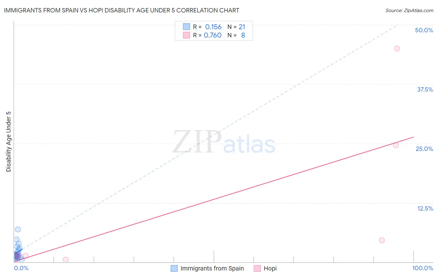 Immigrants from Spain vs Hopi Disability Age Under 5
