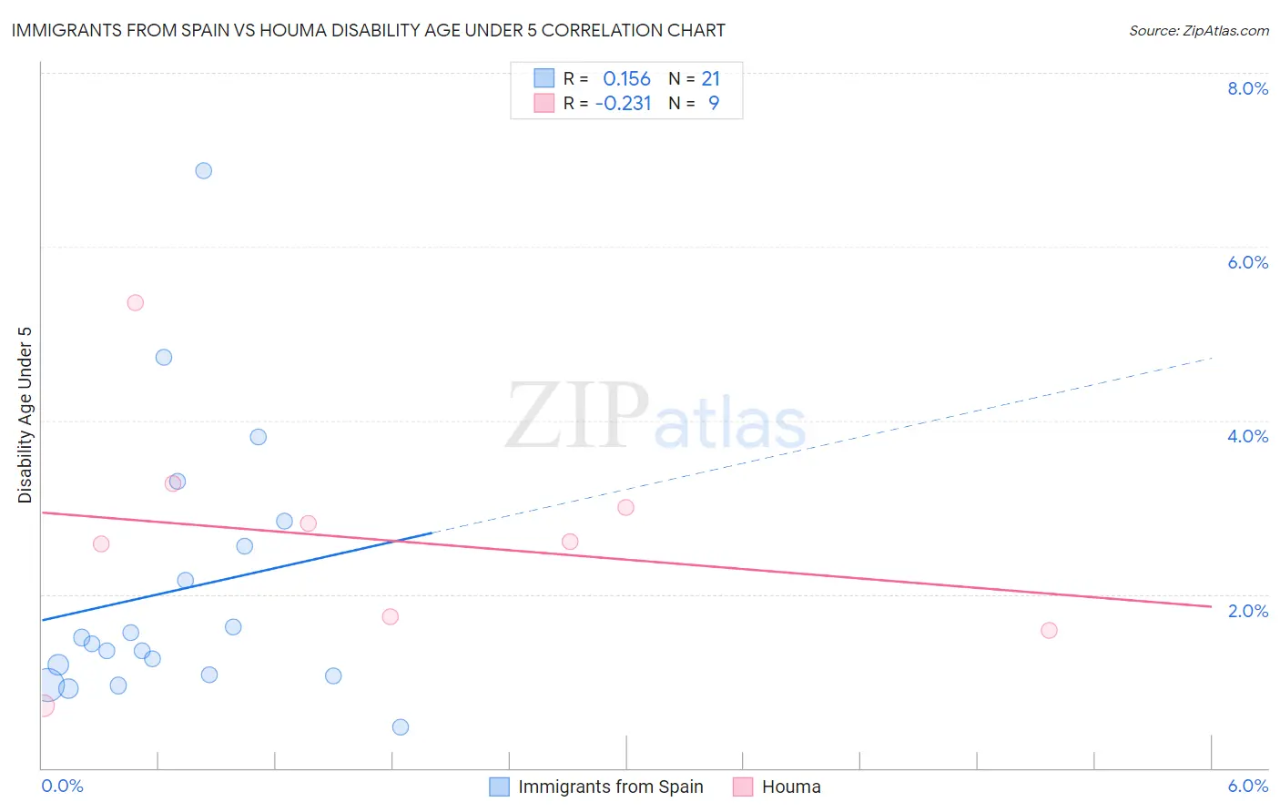 Immigrants from Spain vs Houma Disability Age Under 5