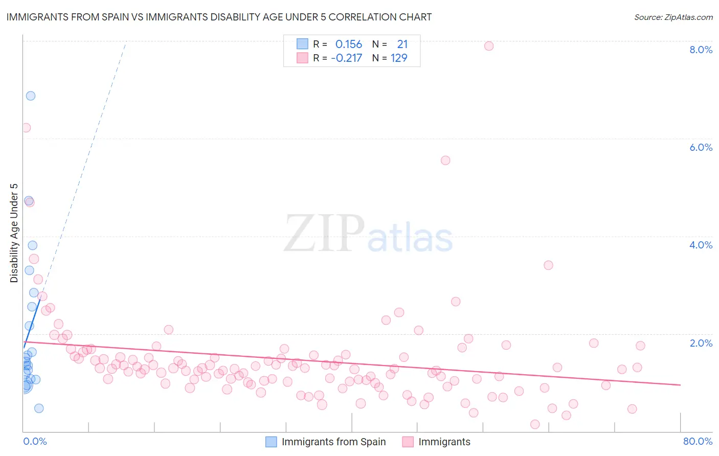 Immigrants from Spain vs Immigrants Disability Age Under 5
