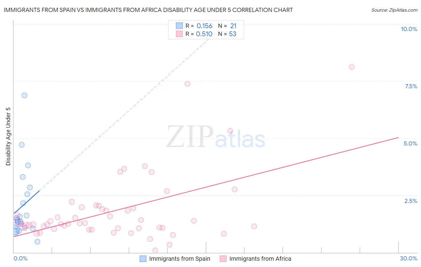 Immigrants from Spain vs Immigrants from Africa Disability Age Under 5
