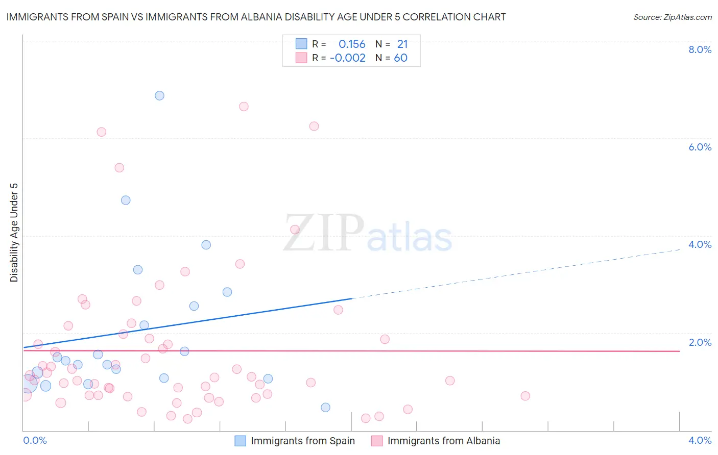 Immigrants from Spain vs Immigrants from Albania Disability Age Under 5