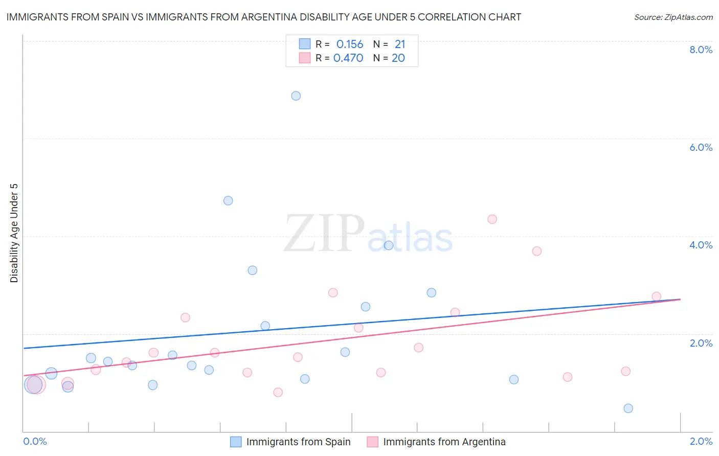 Immigrants from Spain vs Immigrants from Argentina Disability Age Under 5