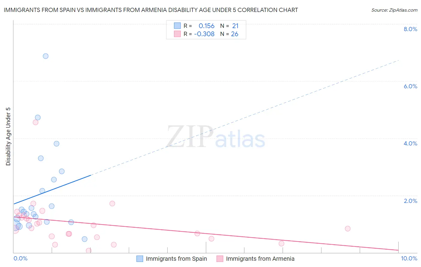 Immigrants from Spain vs Immigrants from Armenia Disability Age Under 5