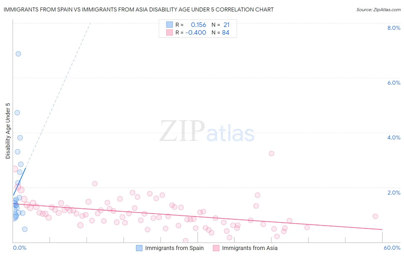Immigrants from Spain vs Immigrants from Asia Disability Age Under 5
