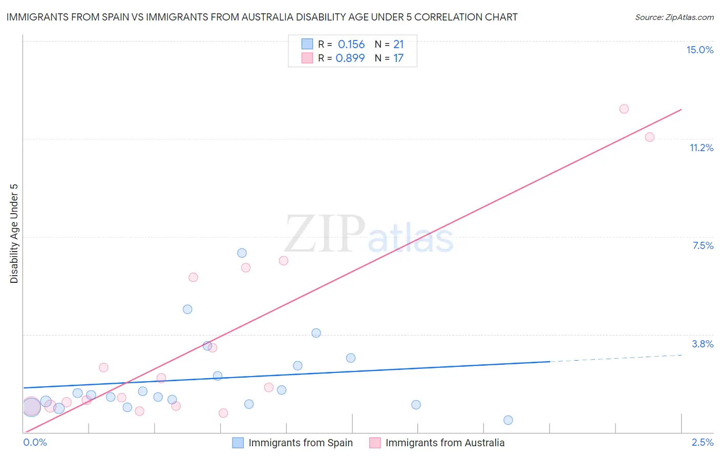 Immigrants from Spain vs Immigrants from Australia Disability Age Under 5