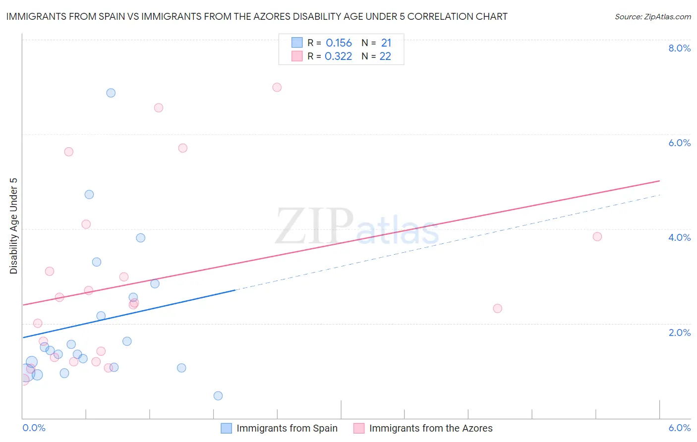 Immigrants from Spain vs Immigrants from the Azores Disability Age Under 5