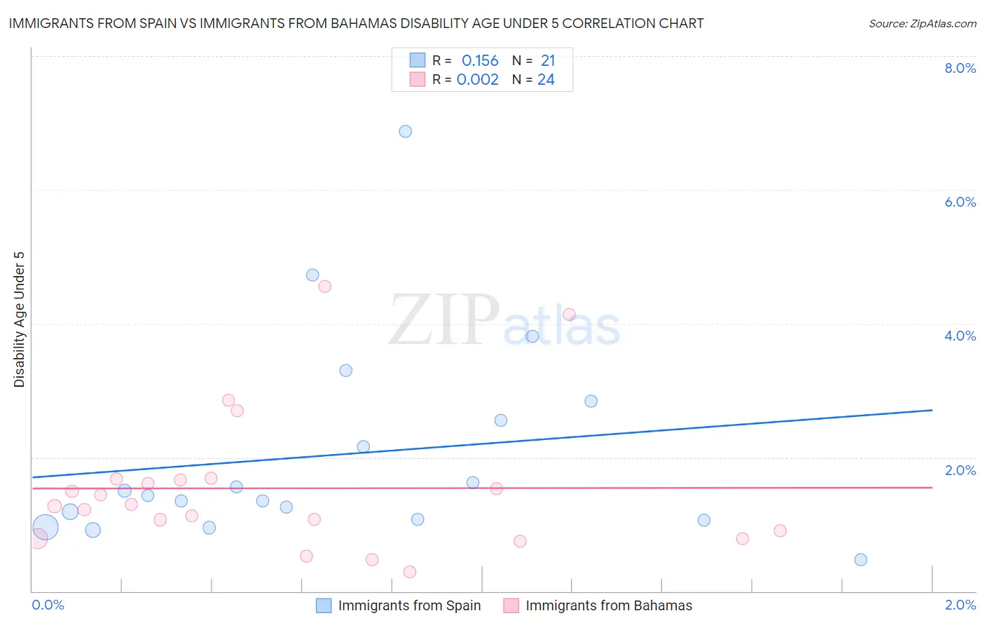 Immigrants from Spain vs Immigrants from Bahamas Disability Age Under 5