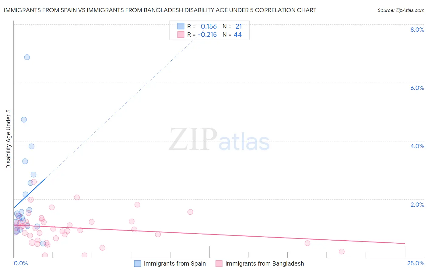 Immigrants from Spain vs Immigrants from Bangladesh Disability Age Under 5