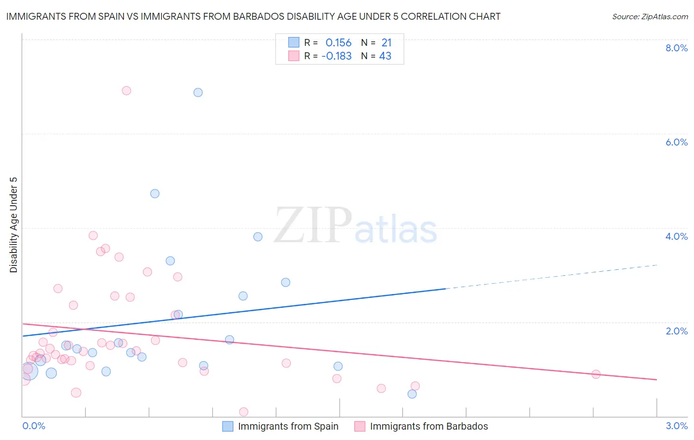 Immigrants from Spain vs Immigrants from Barbados Disability Age Under 5