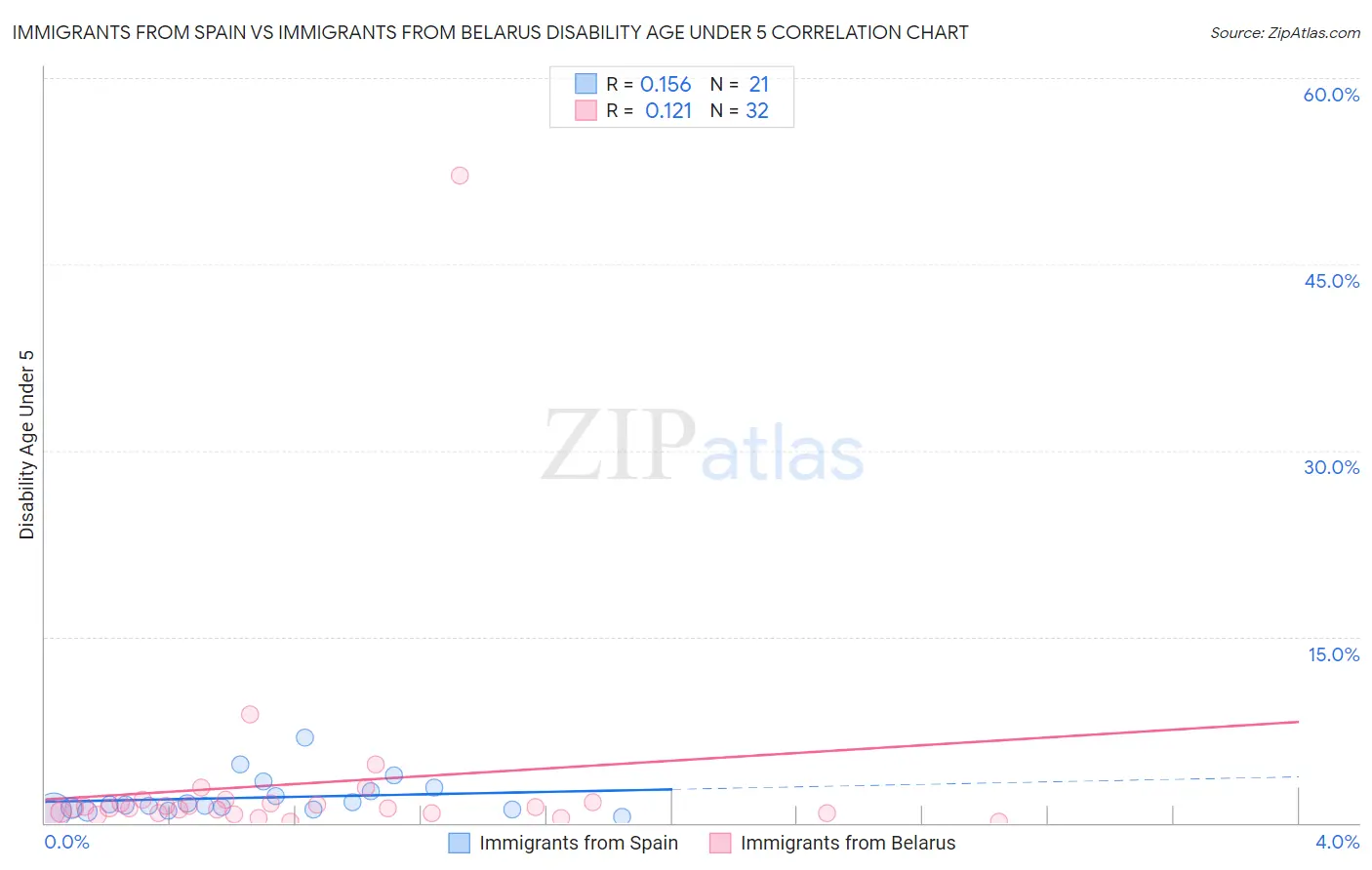 Immigrants from Spain vs Immigrants from Belarus Disability Age Under 5